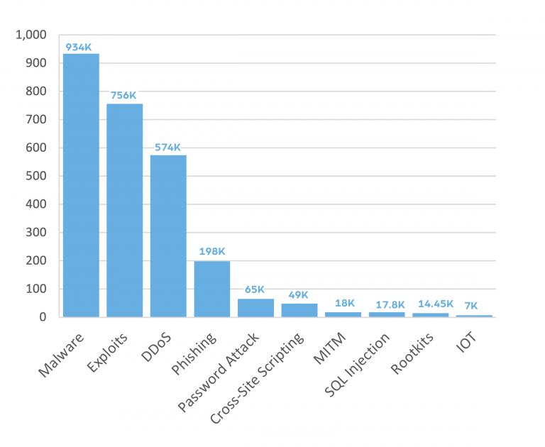 The Top 10 Cybersecurity Attack Vectors in the dark web