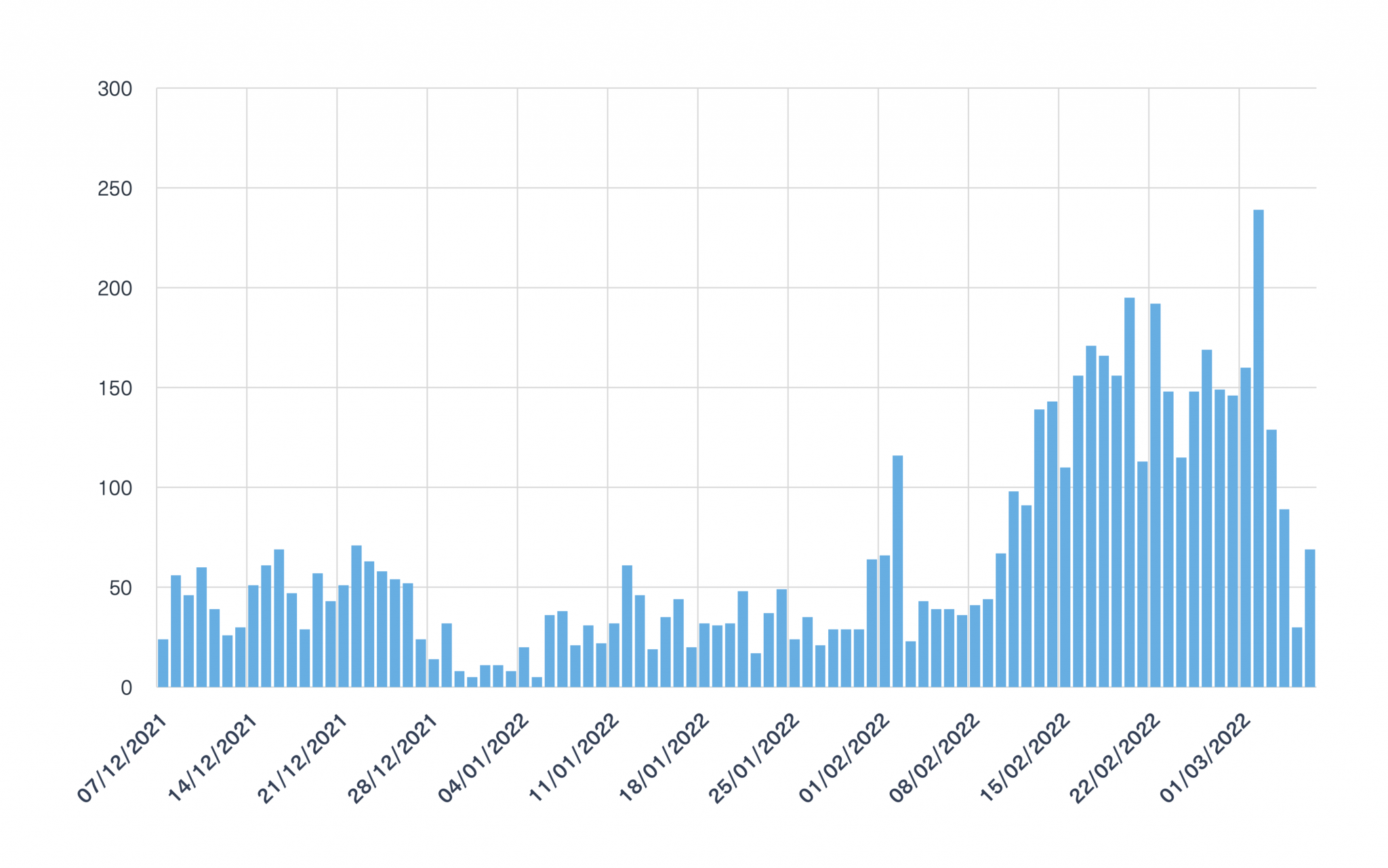 The number of mentions of Russian IPs over from December 2021 until March 2022