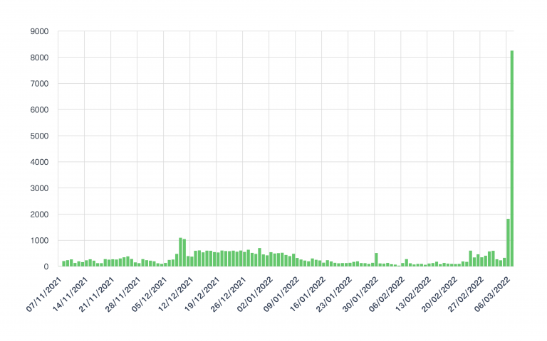 The number of mentions of Ukrainian domains from November 2021 to early March 2022