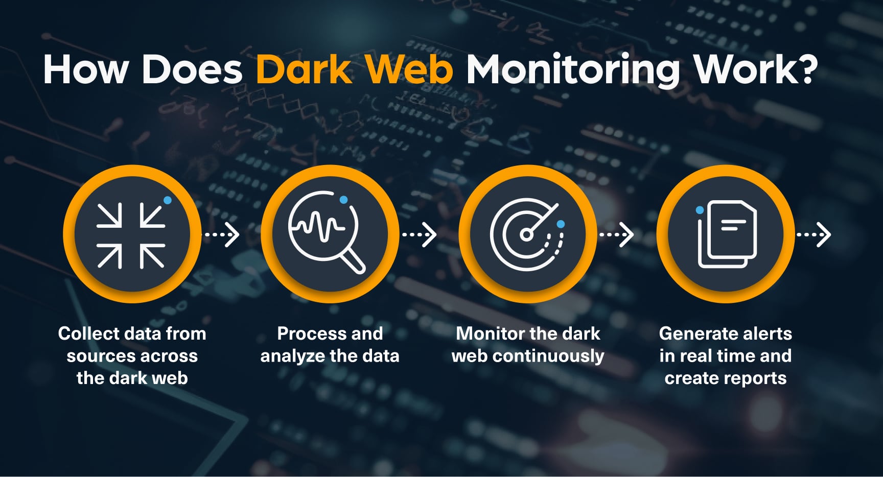 How does dark web monitoring work?