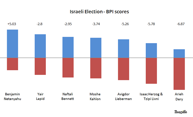 israeli election BPI by Buzzilla