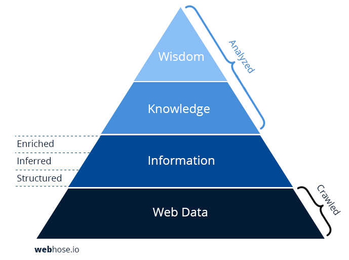 DIKW-hierarchy-Impact-of-Crawled-Web-Data.png