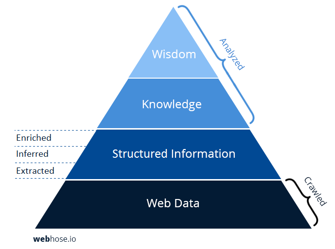 DIKW-hierarchy-structured-information