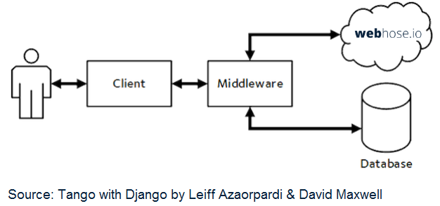 n-tier architecture diagram tango wtih django