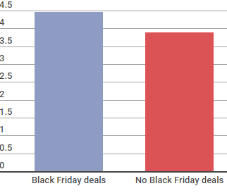 average review rating of products on sale 1