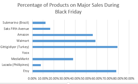 percentage of sales black friday 1