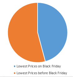 prices before and duing black friday 1