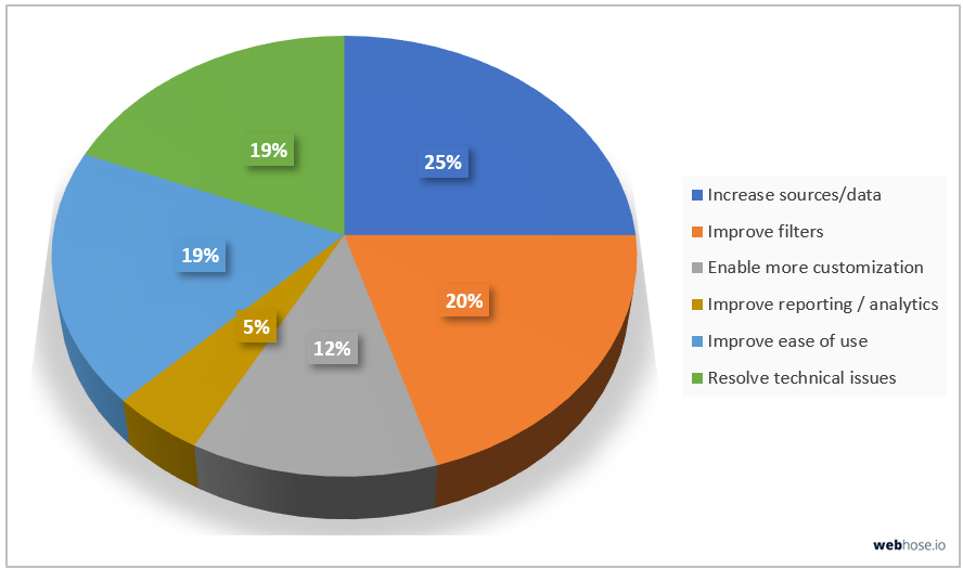  improving data collection 