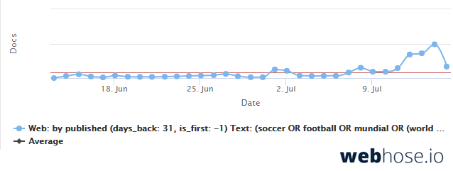 Web data trends Croatia World Cup winner | Webz.io