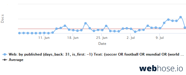 Web data trends France World Cup winner | Webz.io