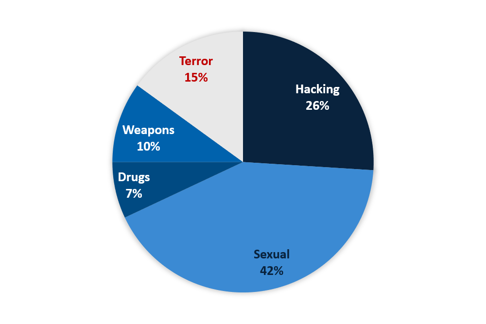 Are 4chan and 8chan considered part of the dark web? - Quora