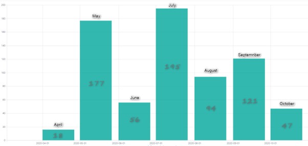 Number of posts from ShinyHunters and 3rd-party mentions of them in the cyber endpoint