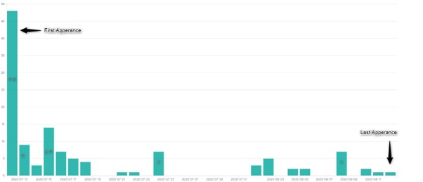 Number of posts from NightLion and 3rd-party mentions of him in the cyber endpoint