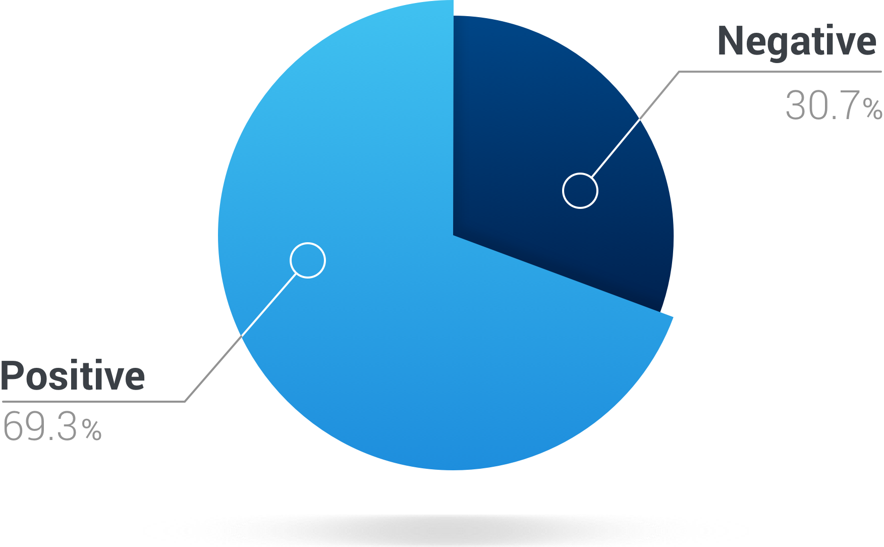 pie chart 2