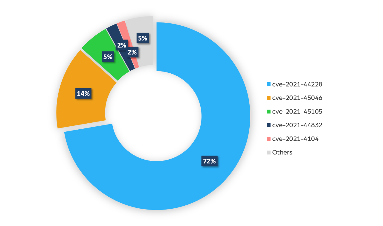 The top Log4j vulnerabilities discussed on the dark web
