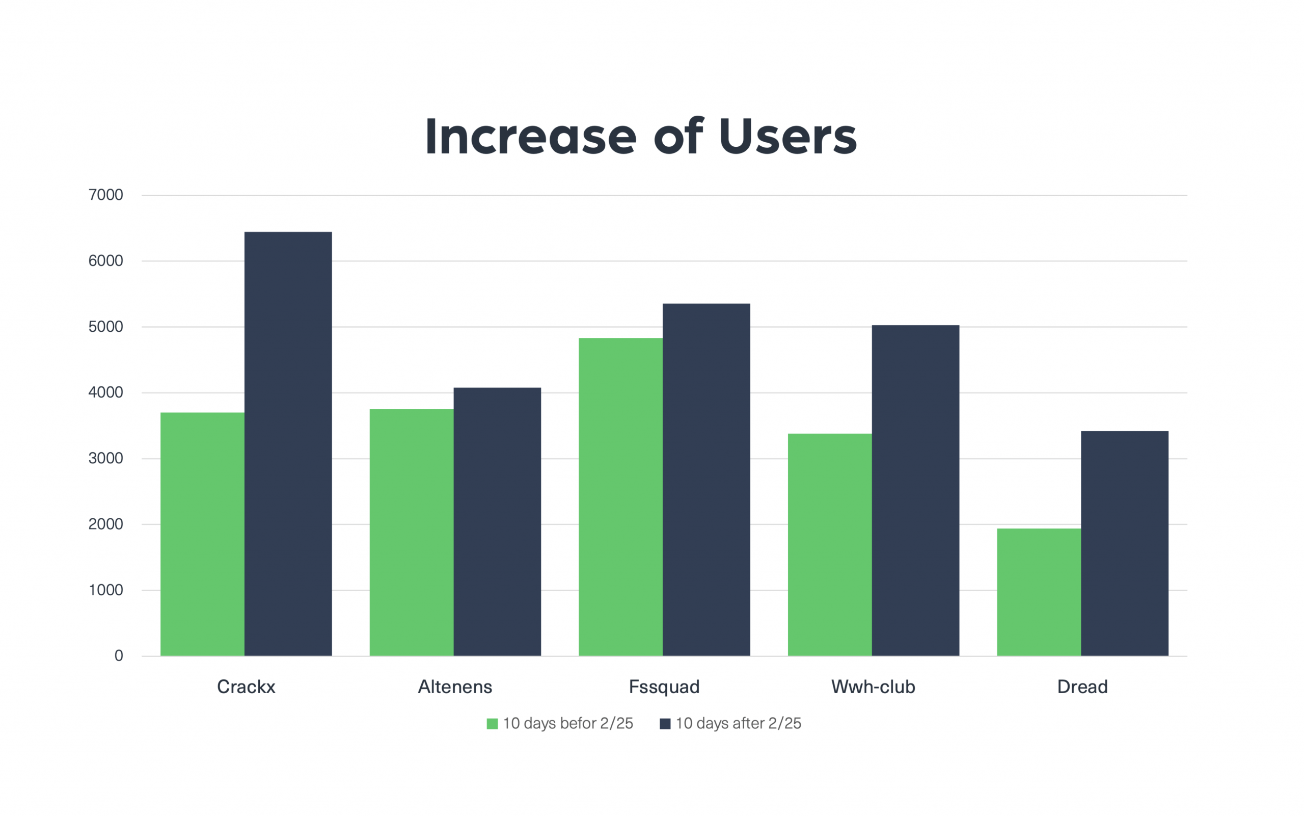 A chart showing an increase in the number of users in hacking forums after the closure of Raidforums