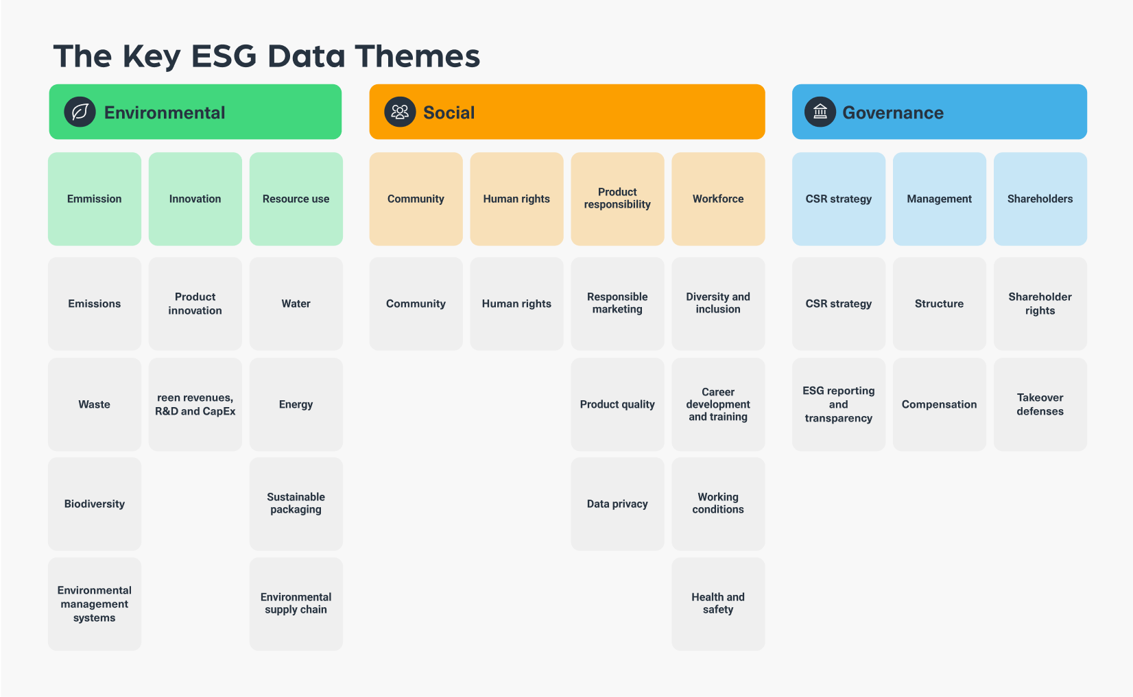 The key ESG data themes for effective ESG scoring