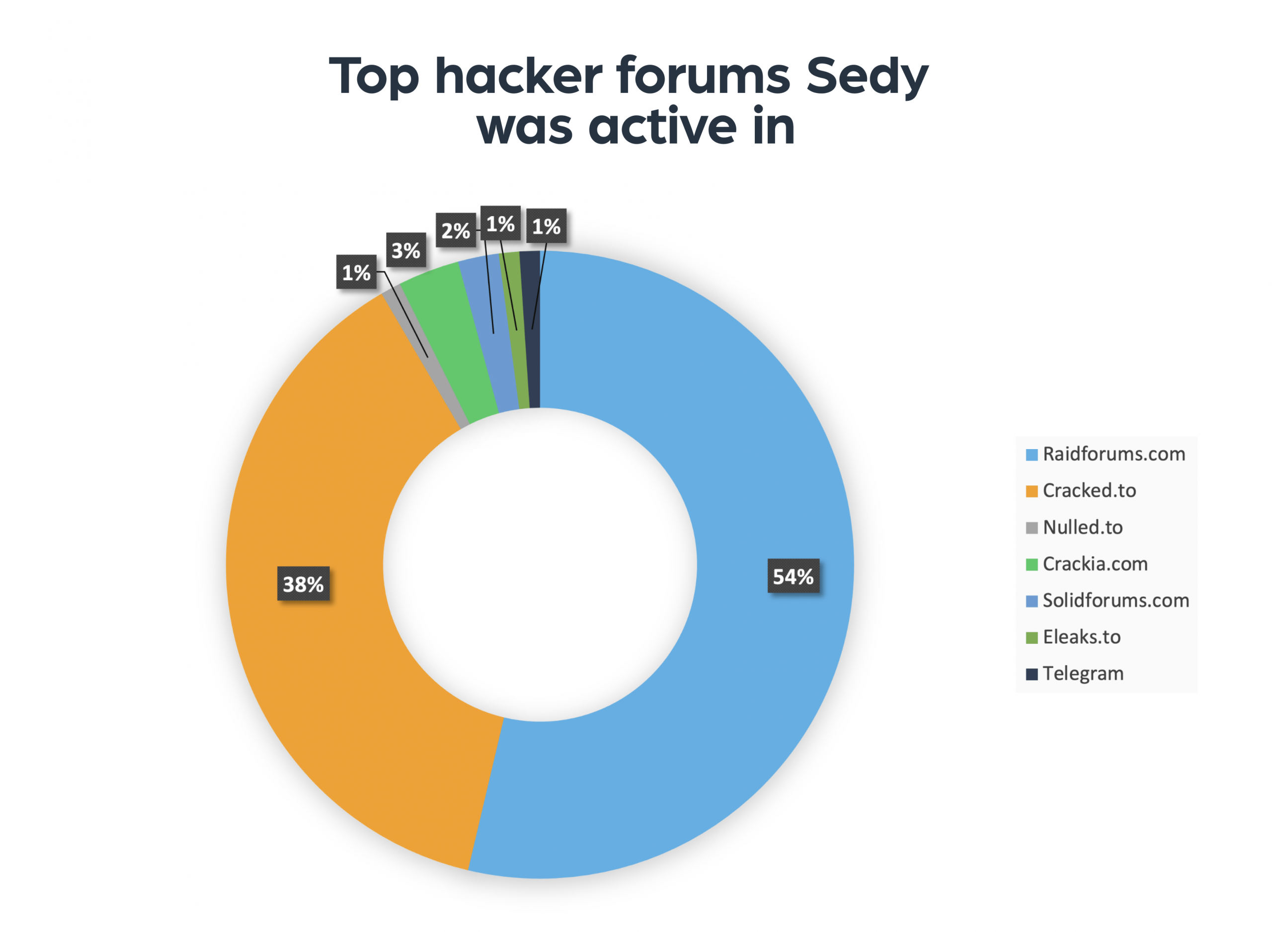 Top hacker forums Sedy was active in