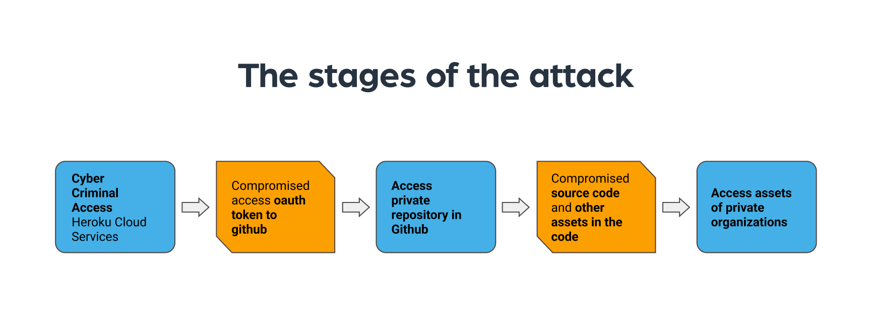 The different stages of the attack