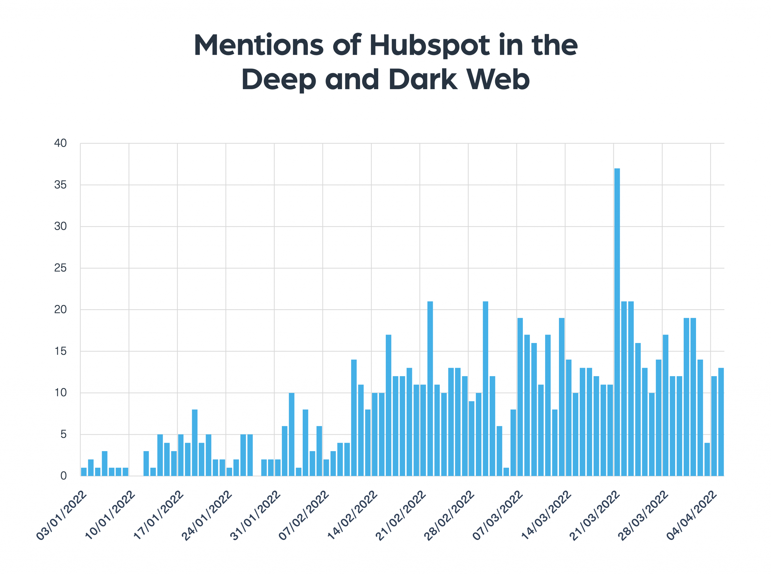 The mentions of Hubspot on the deep and dark web over the past months