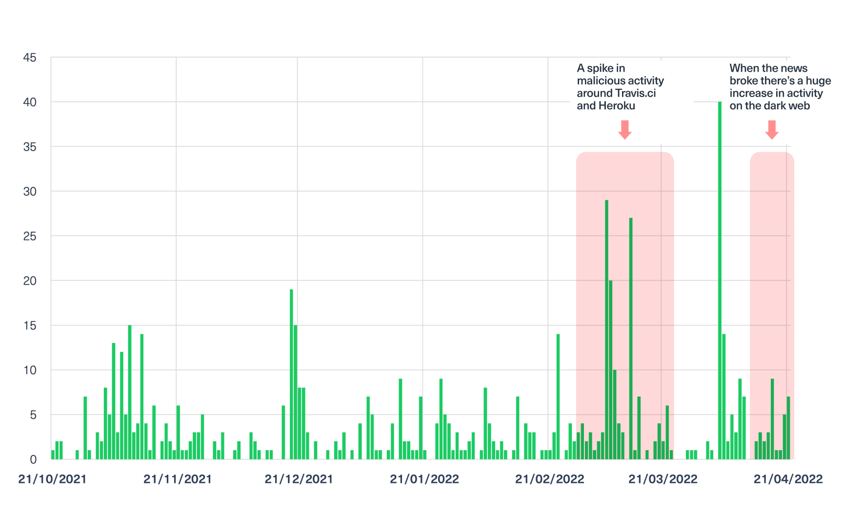 The number of mentions of Travis.ci and Heroku on the dark web over the past 4 months.