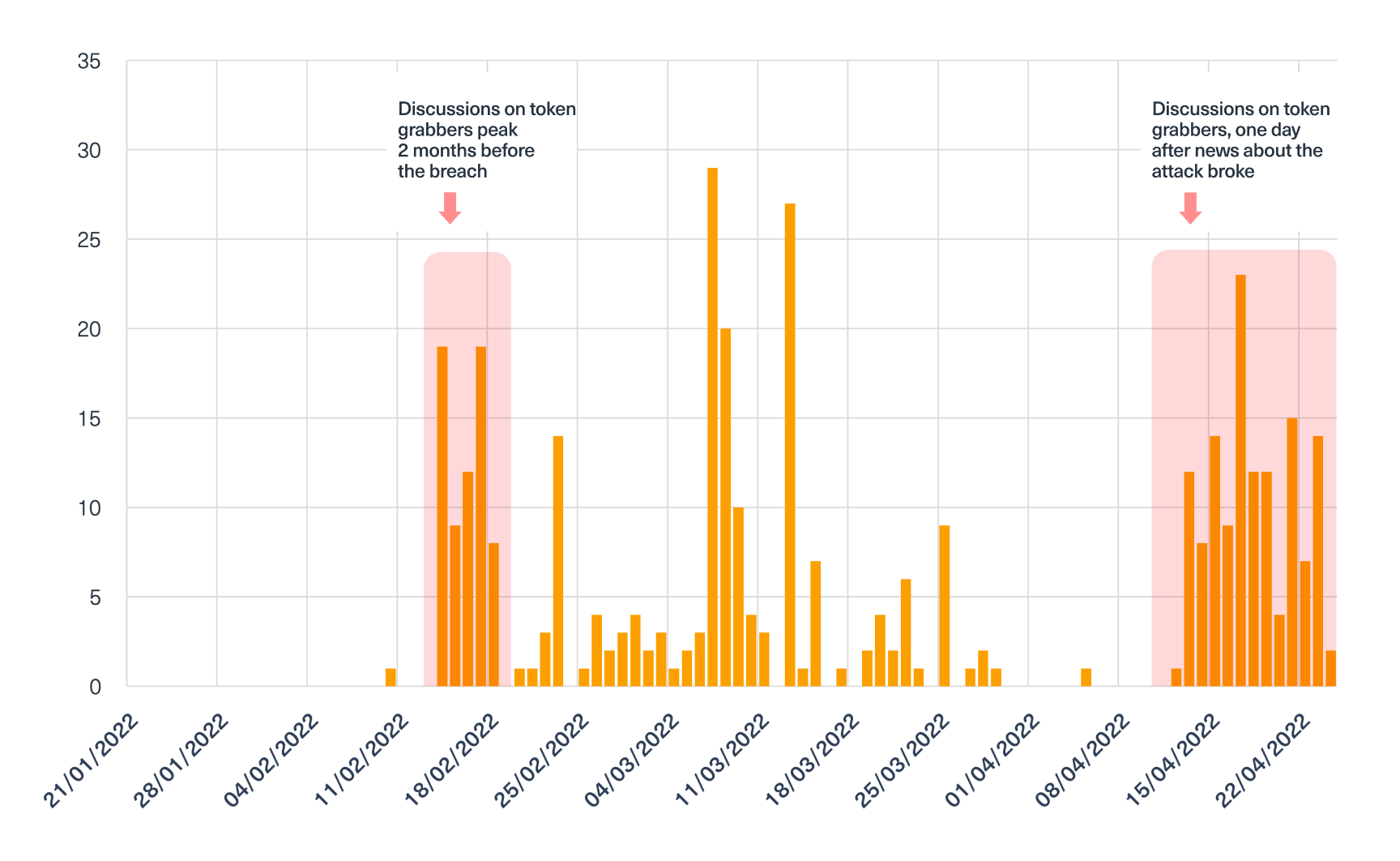 The results to a query we ran to search for mentions of “token grabber” or “token leecher” on the dark web. 