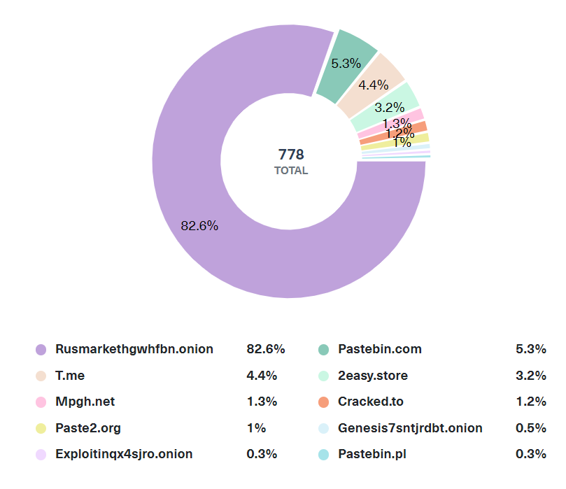 The top deep and dark web sites where Hubspot was mentioned