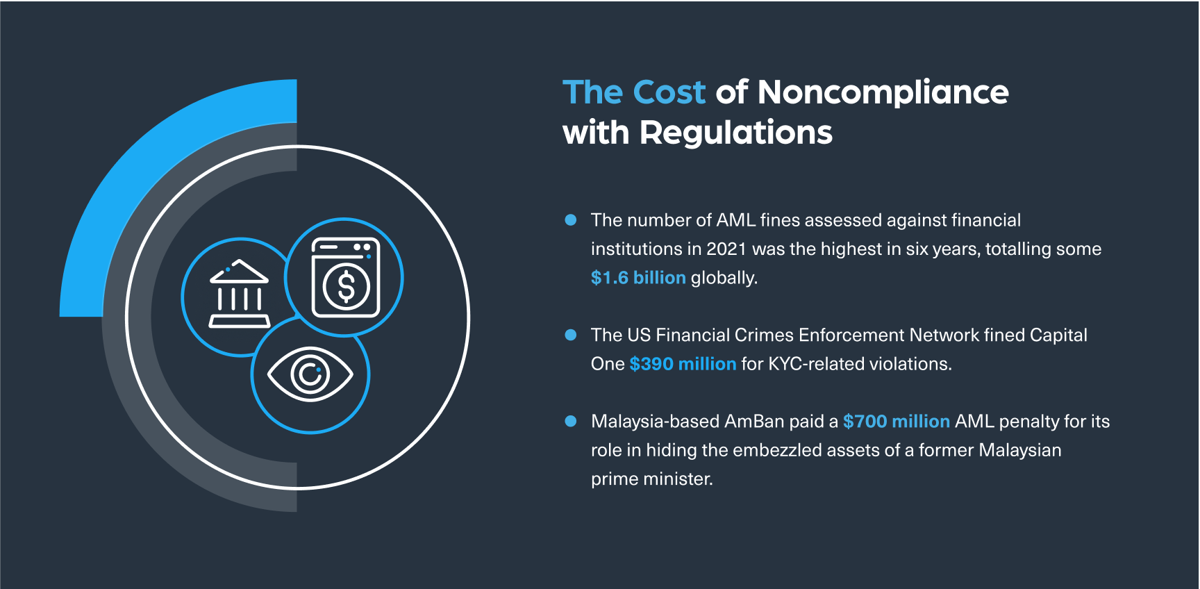 The cost of noncompliance with regulations - in numbers.