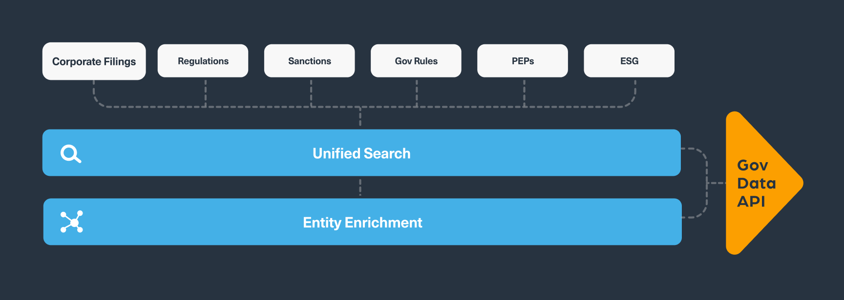 How Webz.io's Gov Data API helps monitoring corporate filings, regulations, sanctions, governmental rules, PEPs, ESG, and more.