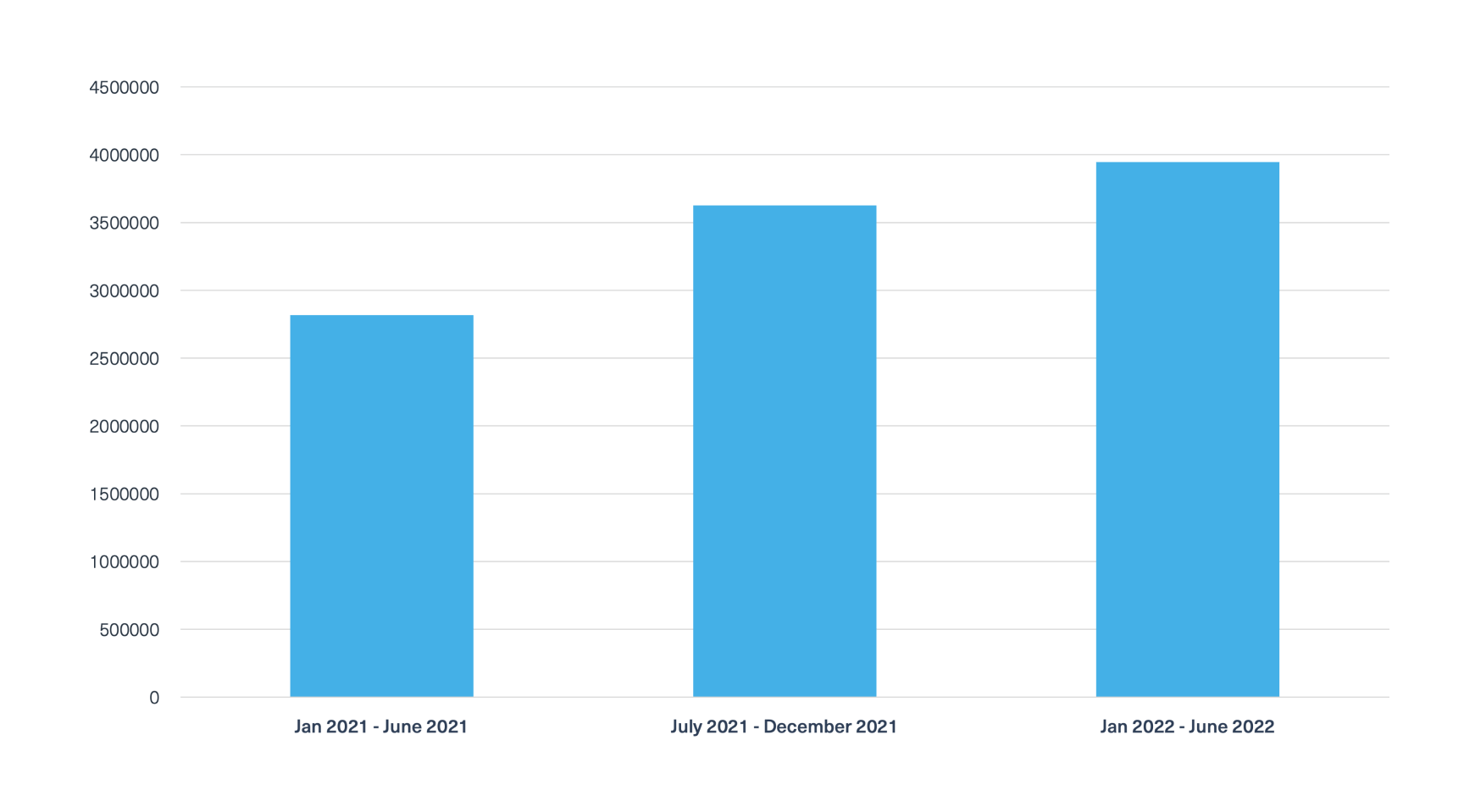 This chart shows that over the last 18 months,  there has been a steady increase in the number of leaks of data belonging to different companies, which expose them to further risk.