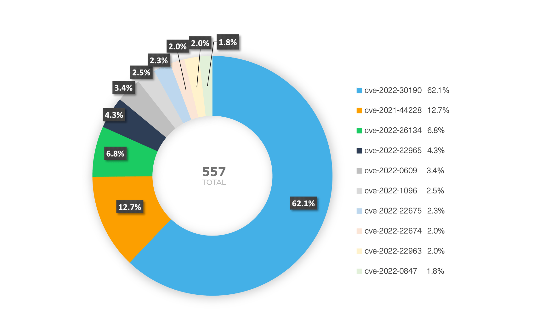 This pie shows the top 10 popular CVEs mentioned in the dark web over the last 6 months (Webz.io Cyber Segmentation API)