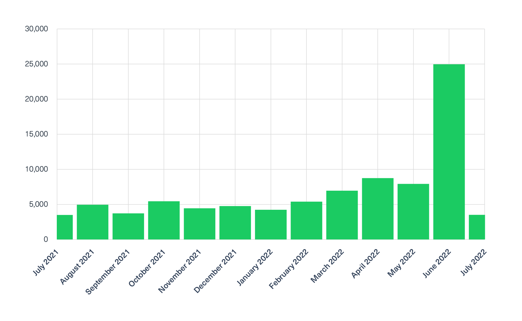 Using our dark web data feeds, we were able to analyze and see an increase in the number of discussions and trade of zero days over the last 18 months