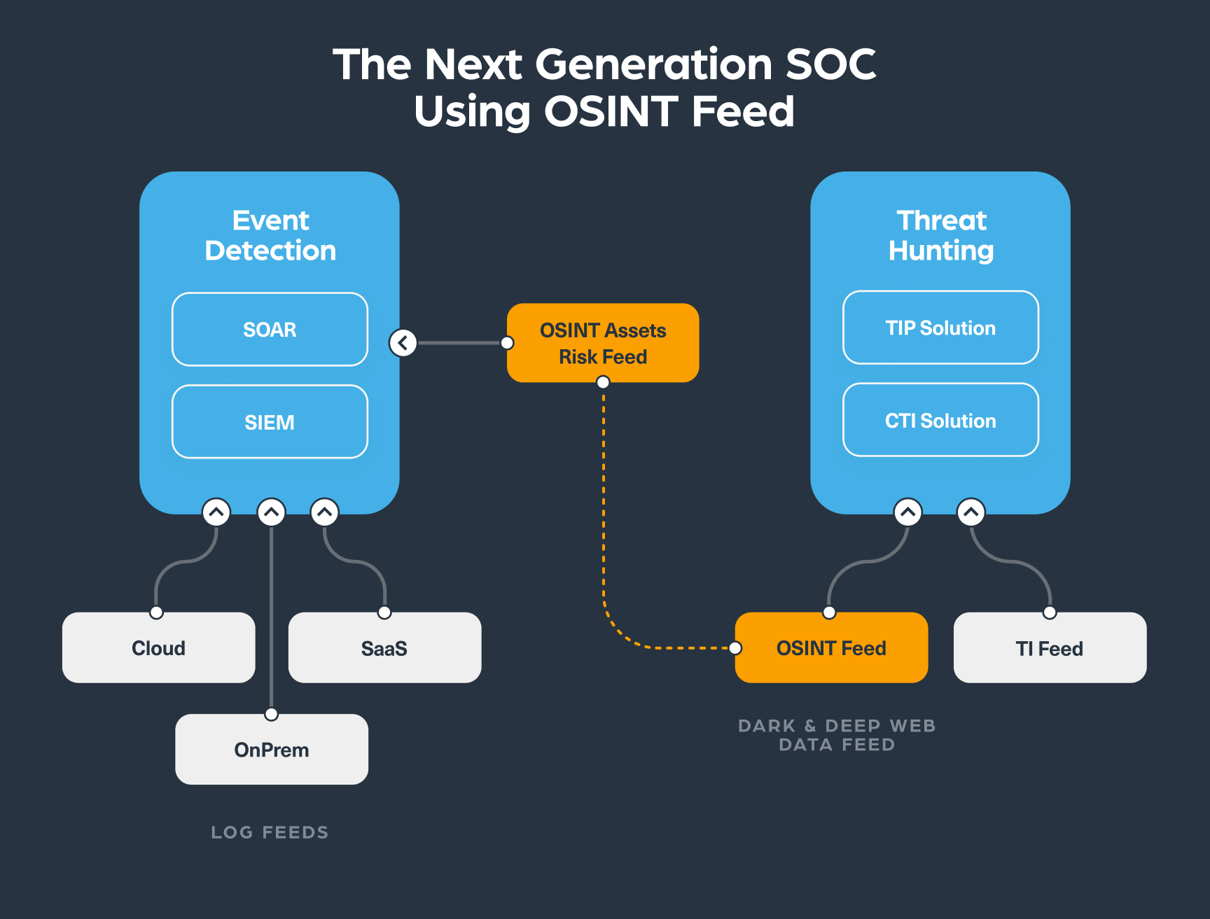 The next generation SOC using OSINT feed