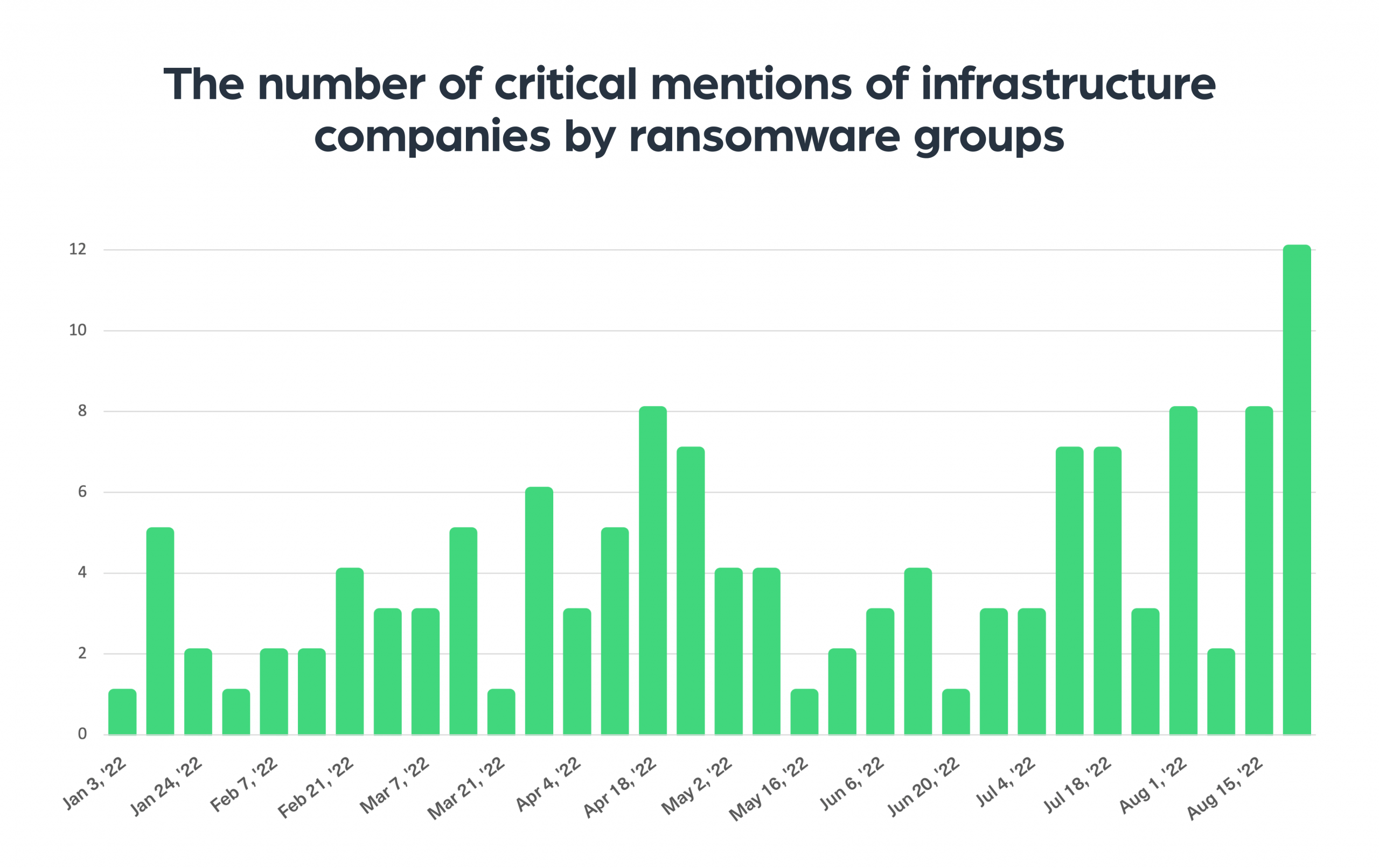 The number of critical mentions of infrastructure companies by ransomware groups
