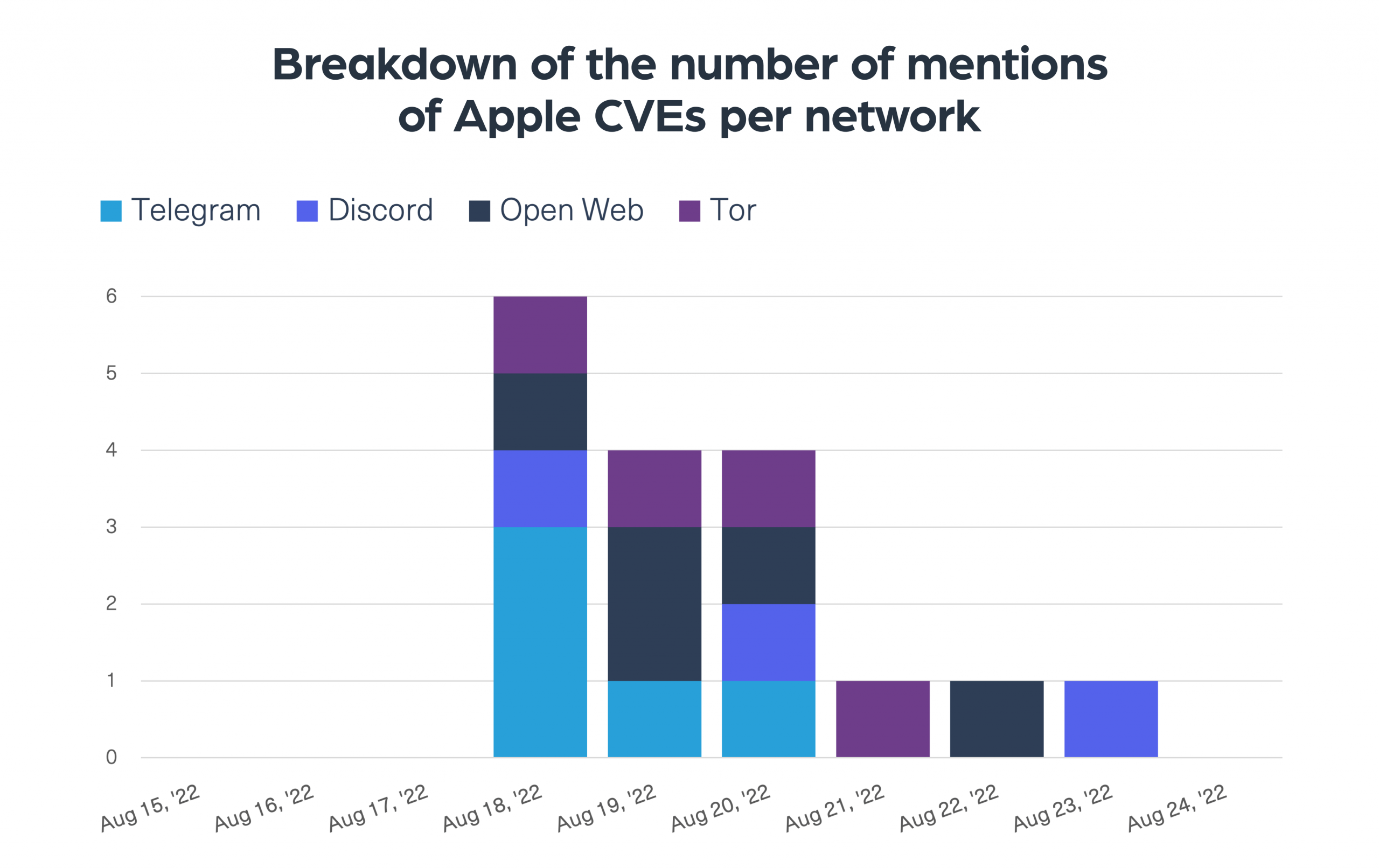 Breakdown of the number of mentions of Apple CVEs per network