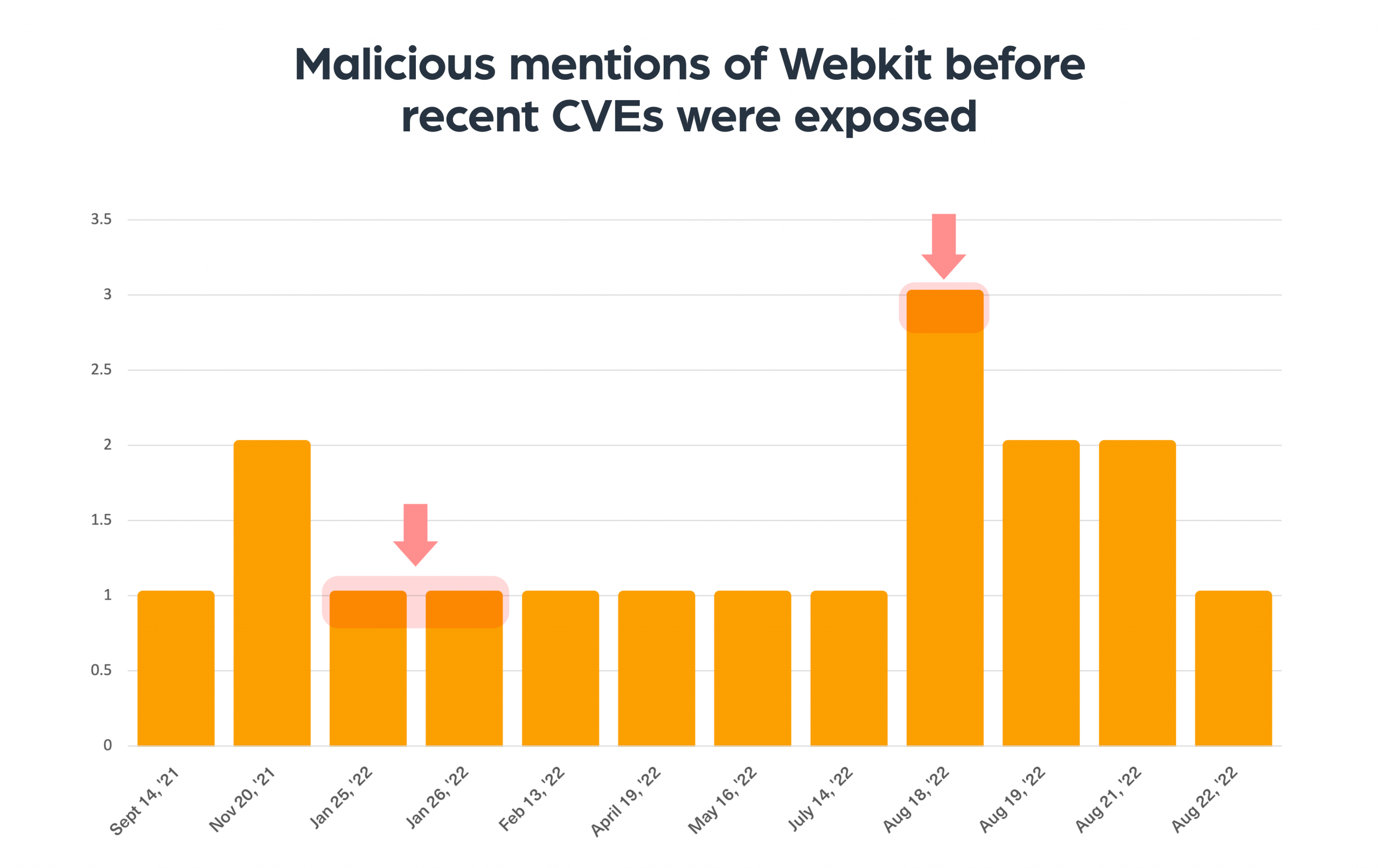 Malicious mentions of Webkit before recent CVEs were exposed