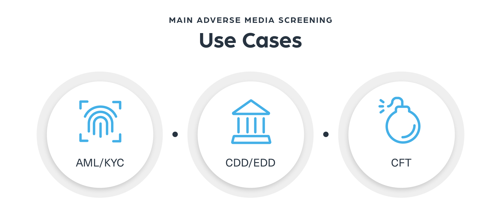Main adverse media screening use cases