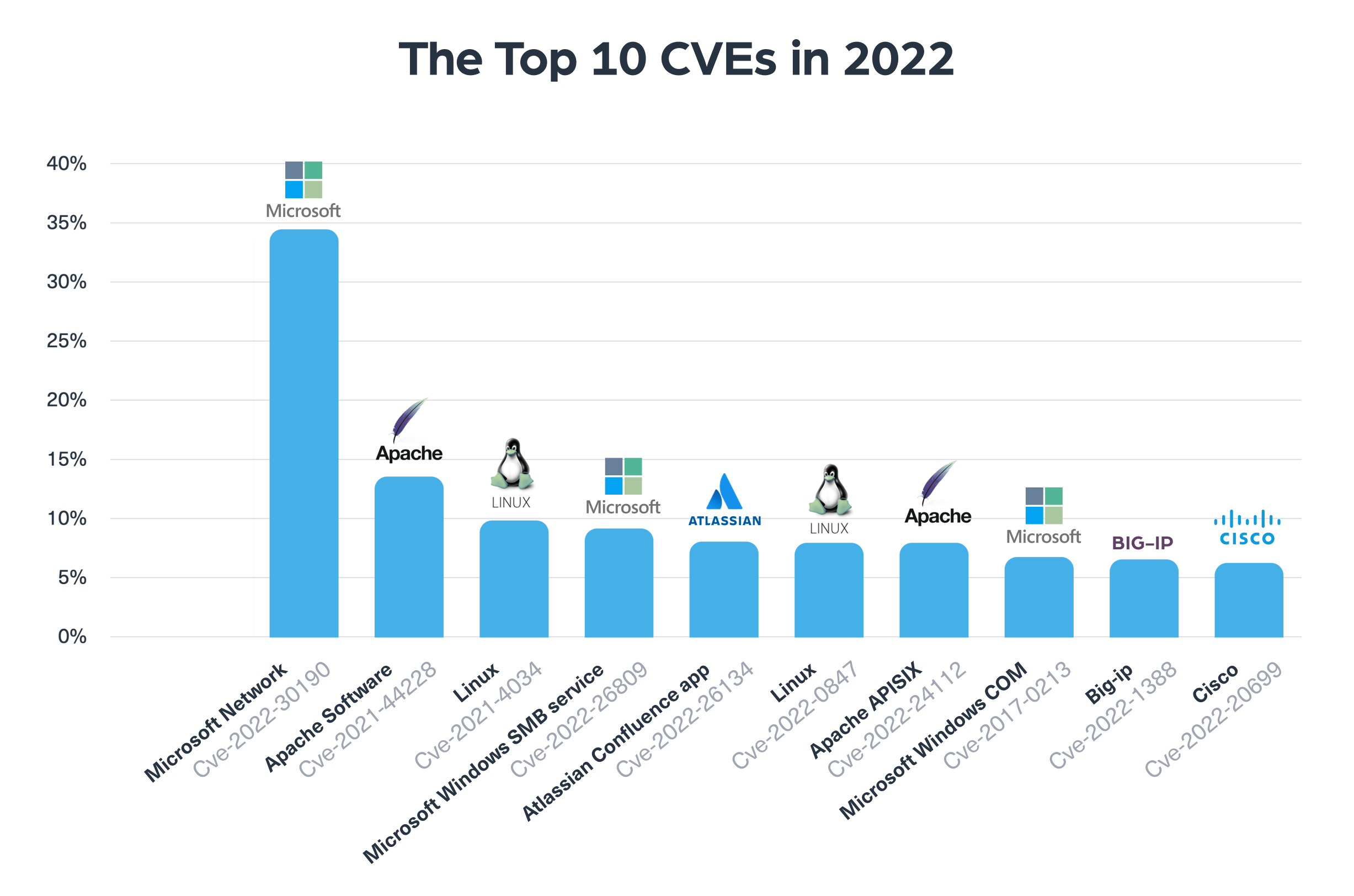 The top 10 CVEs mentioned on the dark web in 2022