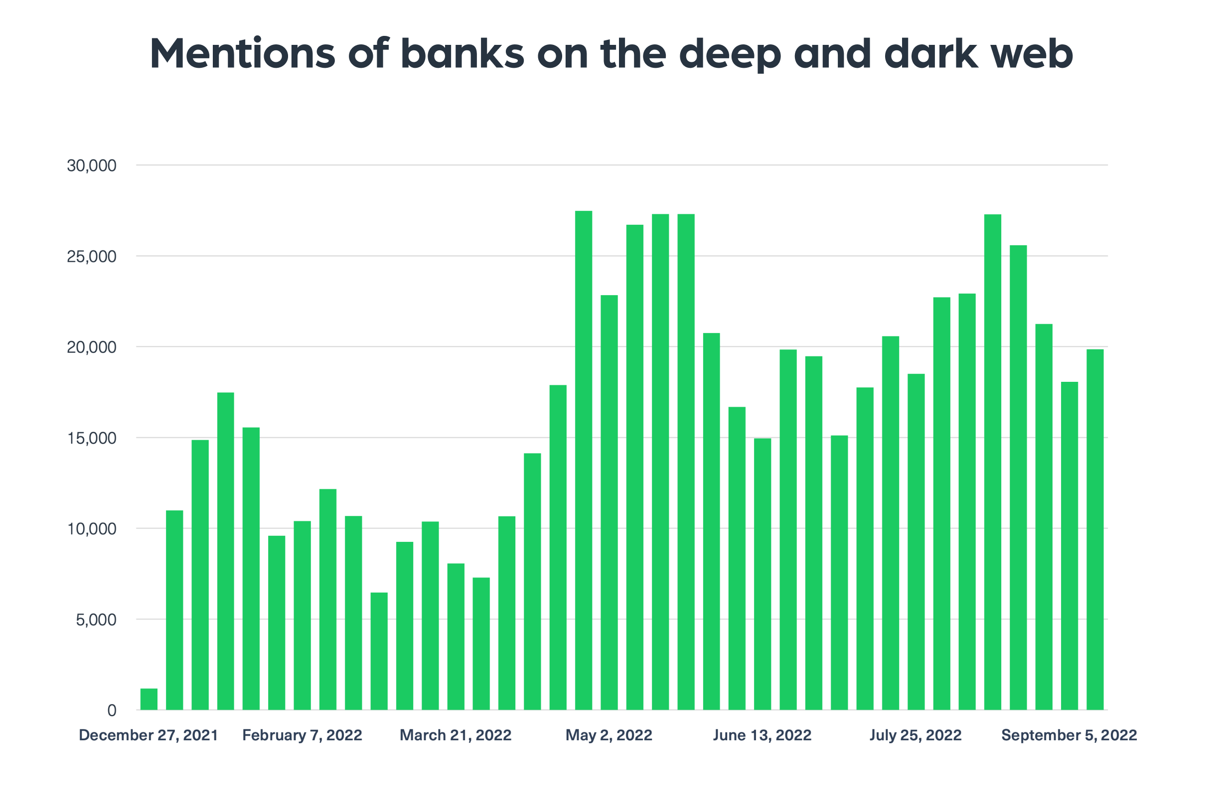 Mentions of banks on the deep and dark web