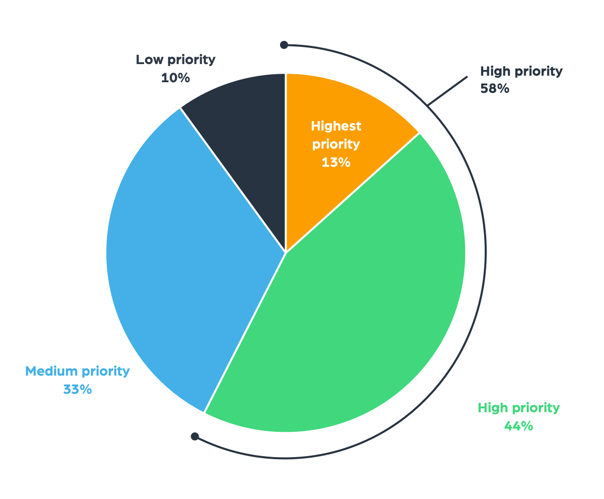 The importance of tracking changing regulations, figures from survey "The Top Challenges of Monitoring Regulatory Risk in 2022"