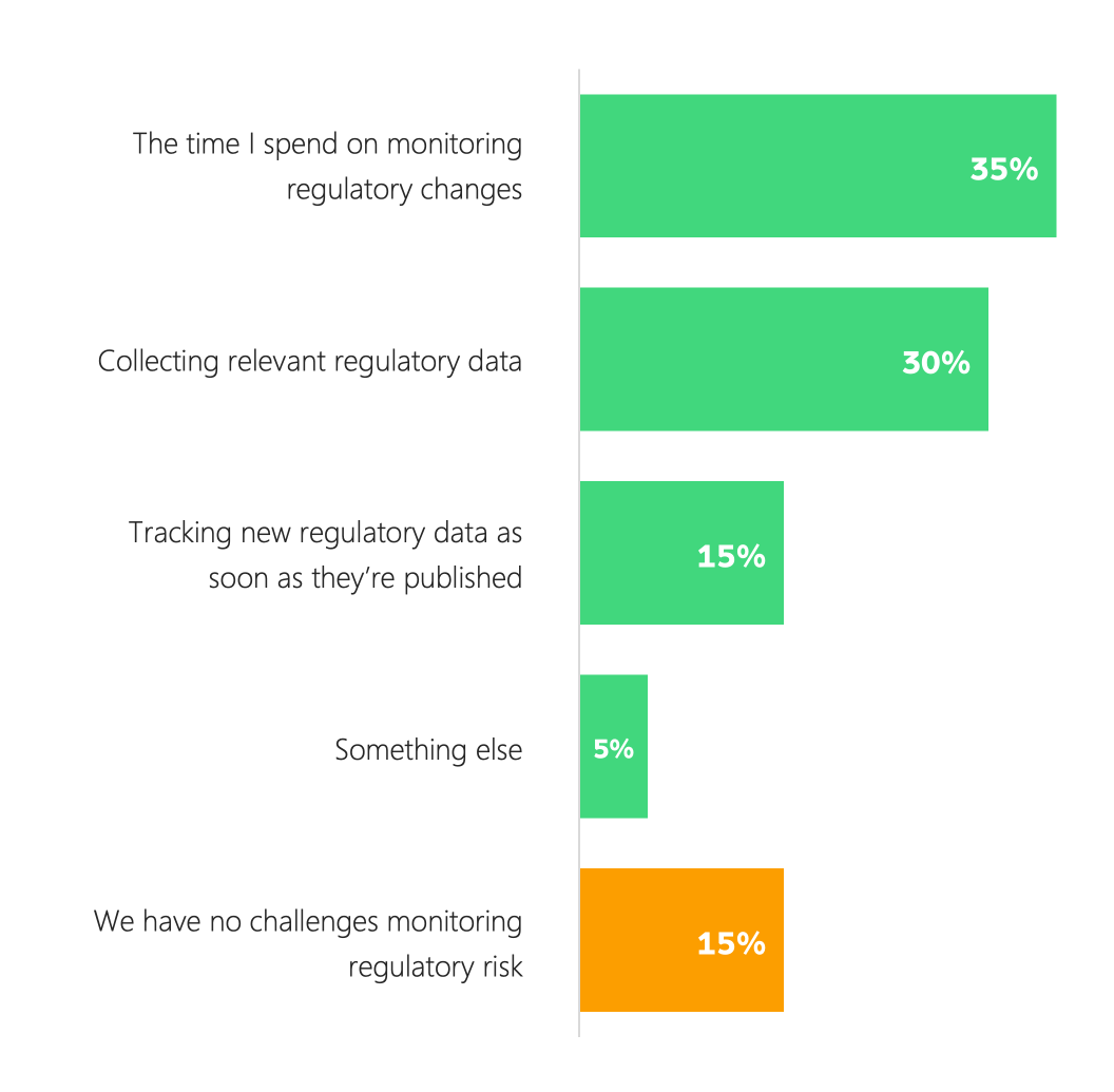 The top challenges when monitoring regulatory risk