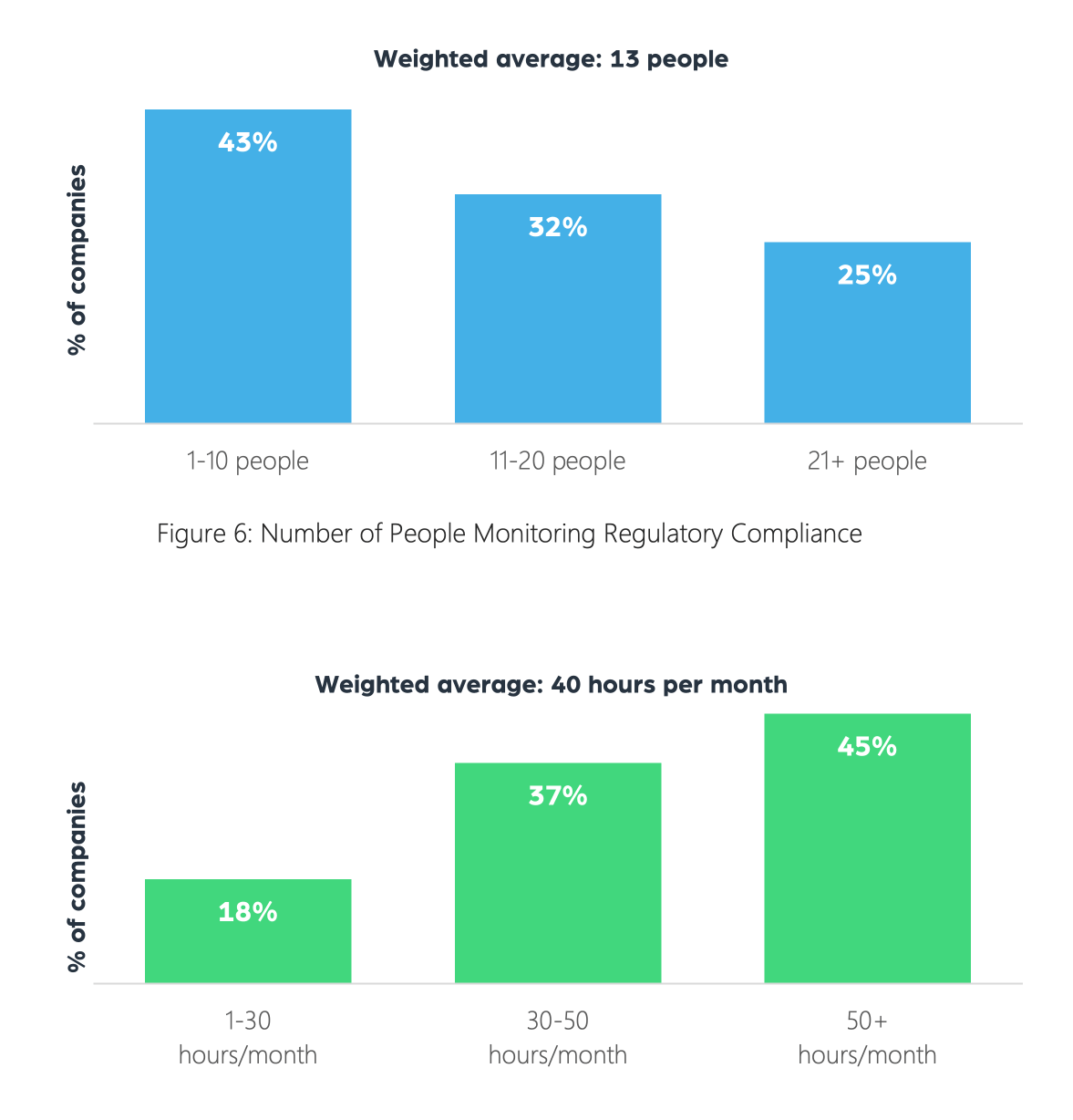 Person hours spent Monthly Monitoring Regulatory Compliance Risks