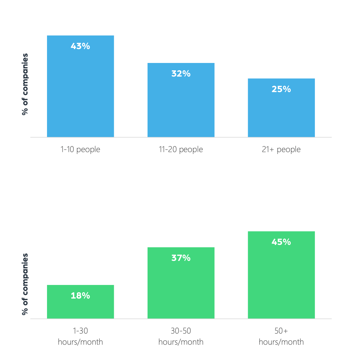 Above: The number of people monitoring regulatory compliance, below: the time spent on monitoring regulatory compliance risks