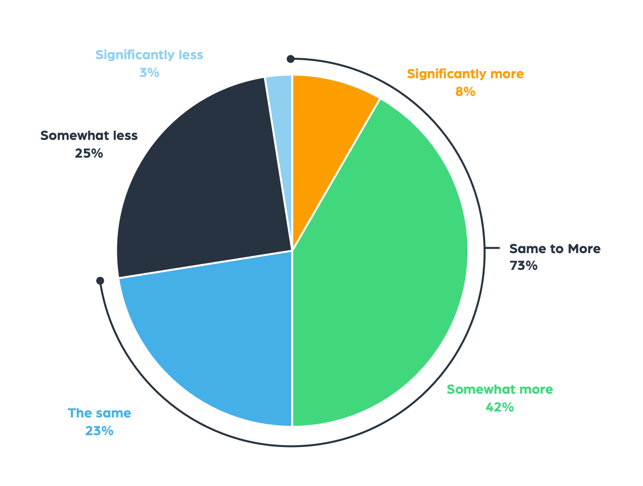 The time spent on tracking regulatory risks, 2022 vs. 2021