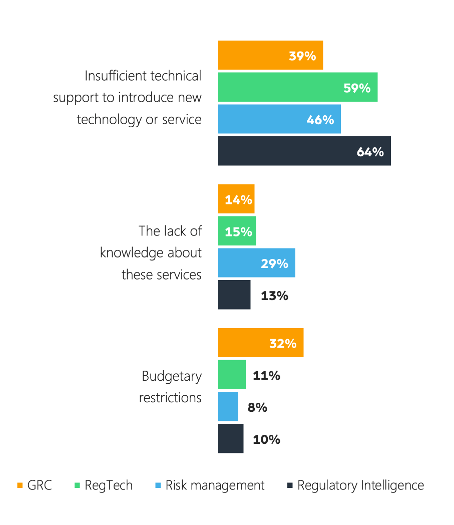The top factors by type of software/industry