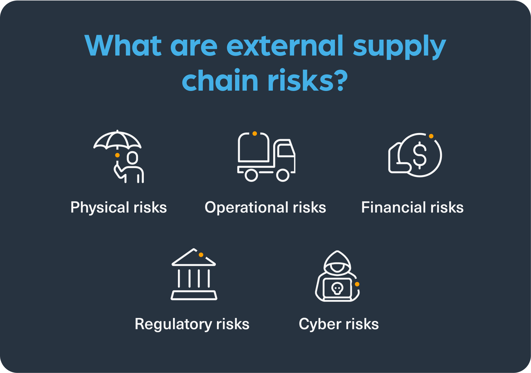 External supply chain risks include physical risks, operational risks, financial risks, regulatory risks and cyber risks.