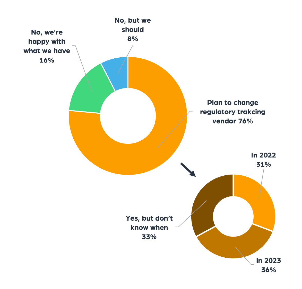Plans to change regulatory tracking vendor