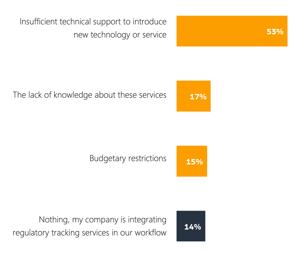 The top factors preventing workflow integration of regulatory tracking services
