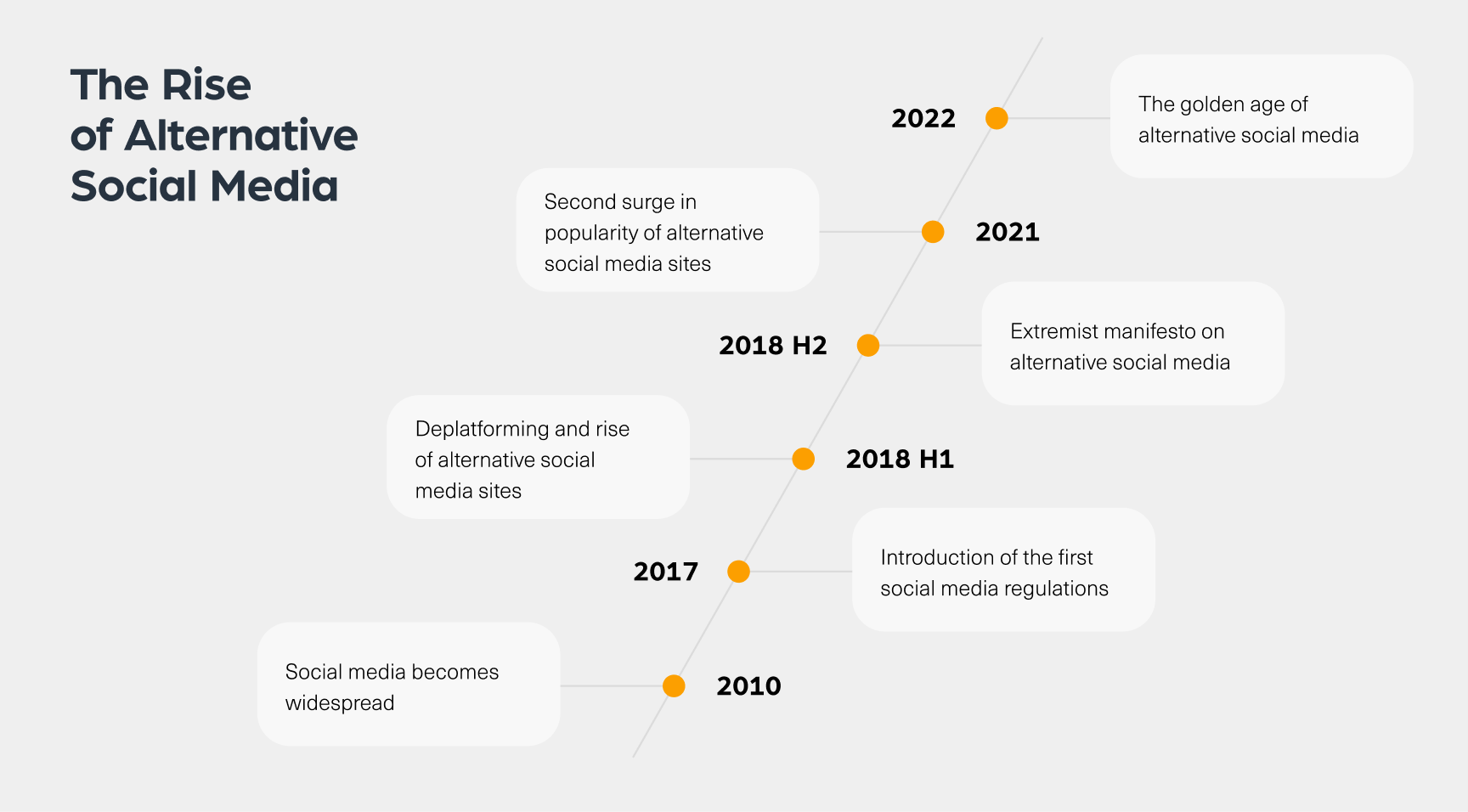 The evolution of alternative social media platforms in the last decade