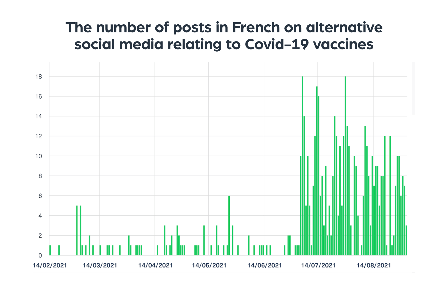 The number of posts in French on alternative social media relating to Covid-19 vaccines